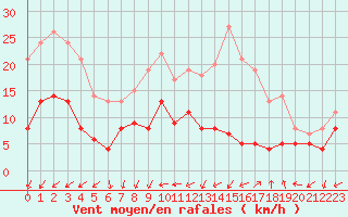 Courbe de la force du vent pour Tours (37)