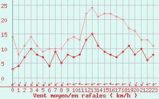 Courbe de la force du vent pour Cognac (16)