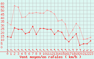 Courbe de la force du vent pour Aurillac (15)
