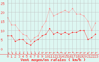 Courbe de la force du vent pour Chartres (28)