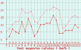 Courbe de la force du vent pour Grenoble/St-Etienne-St-Geoirs (38)