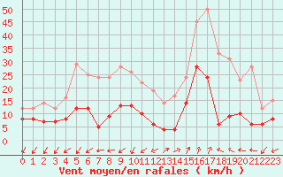 Courbe de la force du vent pour Saint-Auban (04)