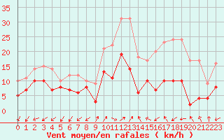 Courbe de la force du vent pour Annecy (74)