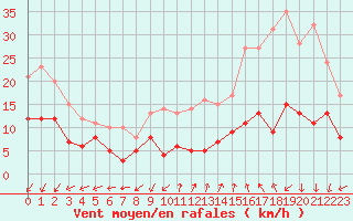 Courbe de la force du vent pour Alenon (61)