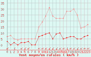 Courbe de la force du vent pour Bussang (88)