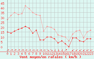 Courbe de la force du vent pour Le Mans (72)