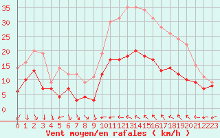 Courbe de la force du vent pour Bziers Cap d