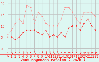 Courbe de la force du vent pour Bridel (Lu)