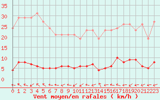 Courbe de la force du vent pour Ploeren (56)