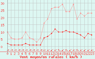 Courbe de la force du vent pour Douzens (11)