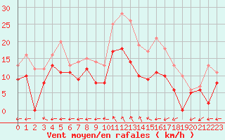 Courbe de la force du vent pour Cognac (16)