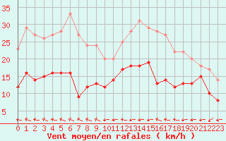 Courbe de la force du vent pour Biarritz (64)