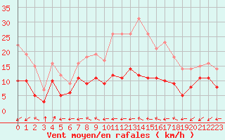 Courbe de la force du vent pour Saint-Martial-Viveyrol (24)
