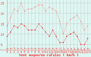 Courbe de la force du vent pour Pointe de Chassiron (17)