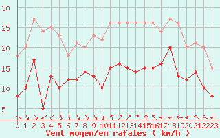 Courbe de la force du vent pour Hyres (83)