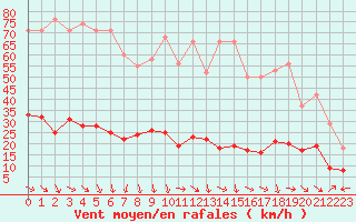 Courbe de la force du vent pour Xert / Chert (Esp)