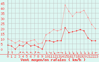 Courbe de la force du vent pour Aurillac (15)