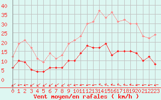 Courbe de la force du vent pour Chartres (28)