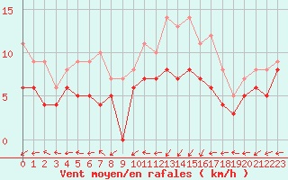 Courbe de la force du vent pour Bergerac (24)