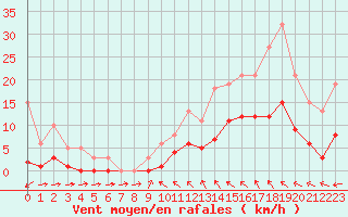 Courbe de la force du vent pour Bannay (18)