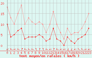 Courbe de la force du vent pour Castres-Nord (81)