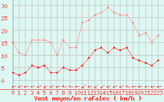 Courbe de la force du vent pour Douzens (11)
