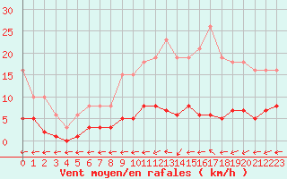 Courbe de la force du vent pour Trelly (50)