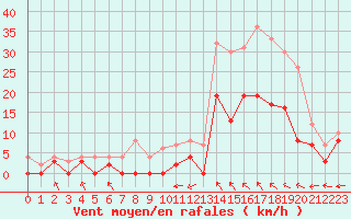 Courbe de la force du vent pour Montauban (82)