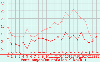 Courbe de la force du vent pour Aurillac (15)