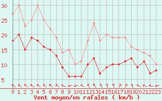 Courbe de la force du vent pour Millau - Soulobres (12)