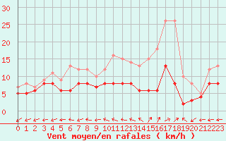 Courbe de la force du vent pour Mont-de-Marsan (40)