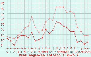 Courbe de la force du vent pour Reims-Prunay (51)