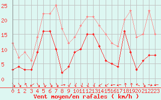 Courbe de la force du vent pour Cap Sagro (2B)