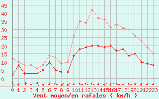 Courbe de la force du vent pour Aurillac (15)