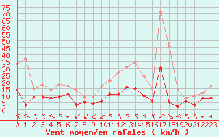 Courbe de la force du vent pour Bergerac (24)