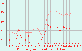 Courbe de la force du vent pour Chartres (28)