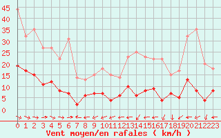 Courbe de la force du vent pour Toulon (83)