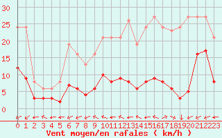 Courbe de la force du vent pour Saint-Yrieix-le-Djalat (19)