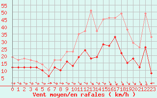 Courbe de la force du vent pour Beauvais (60)