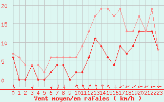 Courbe de la force du vent pour Cazaux (33)