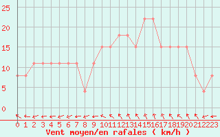Courbe de la force du vent pour Lorient (56)