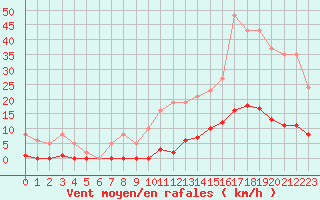 Courbe de la force du vent pour Bziers-Centre (34)