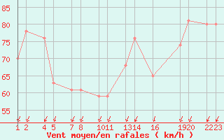 Courbe de la force du vent pour Hgngur