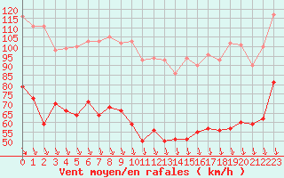 Courbe de la force du vent pour Mont-Aigoual (30)