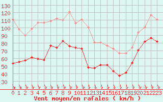 Courbe de la force du vent pour Mont-Aigoual (30)