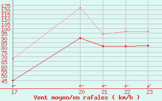 Courbe de la force du vent pour le bateau EUCFR05