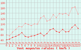 Courbe de la force du vent pour Cap Corse (2B)