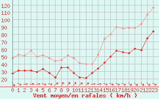 Courbe de la force du vent pour Mont-Aigoual (30)