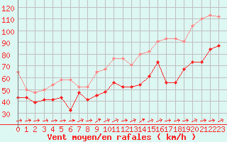 Courbe de la force du vent pour Saentis (Sw)