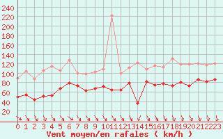 Courbe de la force du vent pour Mont-Aigoual (30)